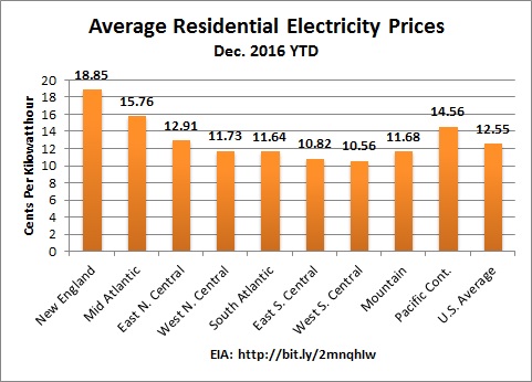 NE_residential_electricity